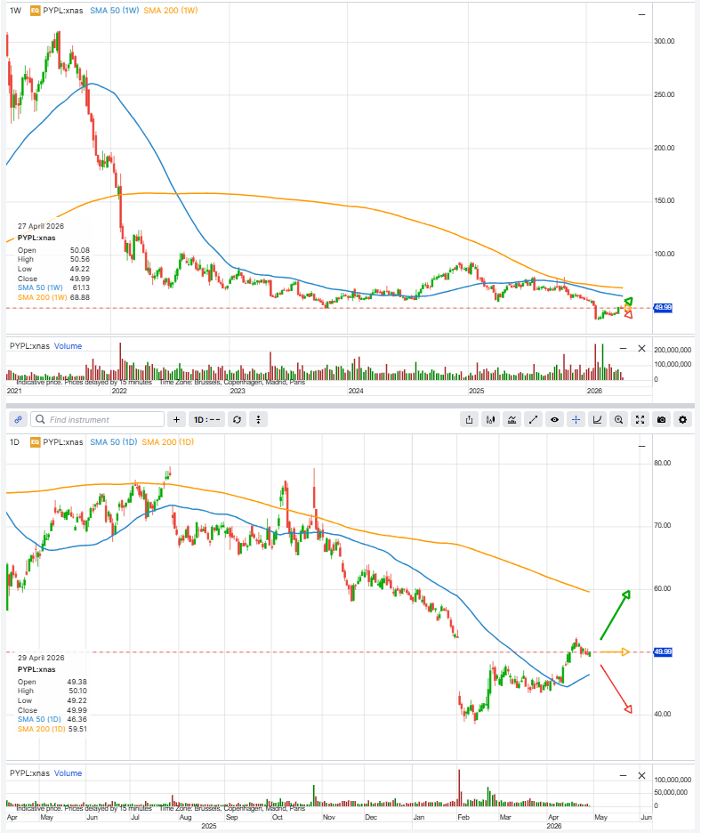Grafici weekly e daily di PayPal che mostrano un trend ribassista di lungo periodo, una recente stabilizzazione vicino a 50 USD e le medie mobili a 50 e 200 giorni.