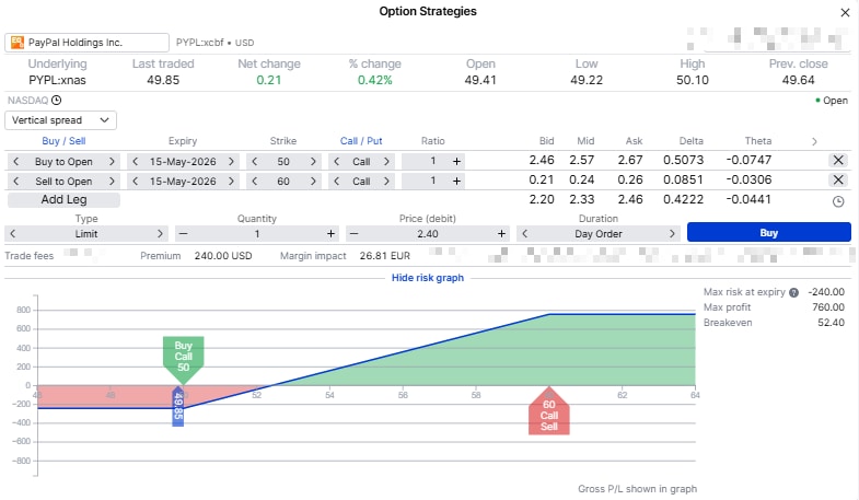 Grafico rischio di un bull call spread su PayPal: long call 50 e short call 60 in scadenza 15 maggio 2026, con rischio massimo vicino a 240 USD, profitto massimo vicino a 760 USD e pareggio intorno a 52,40 USD.