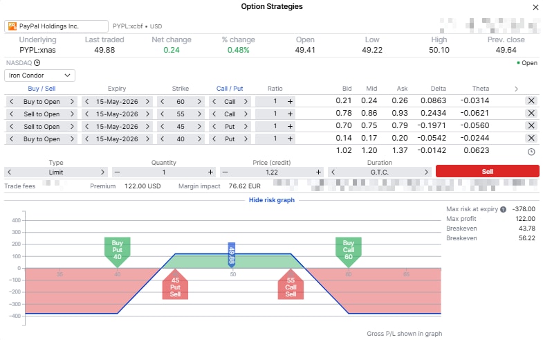 Grafico rischio di un iron condor su PayPal: short put 45, long put 40, short call 55 e long call 60 in scadenza 15 maggio 2026, con profitto massimo intorno a 122 USD e rischio massimo intorno a 378 USD.