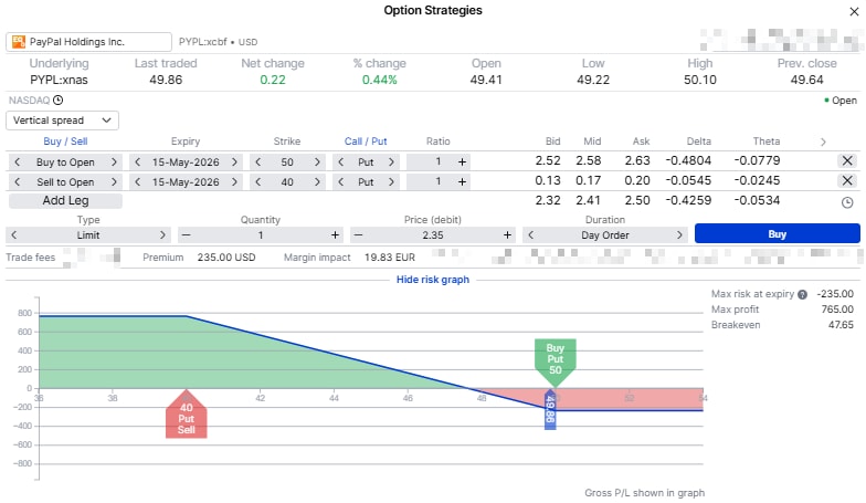 Grafico rischio di un bear put spread su PayPal: long put 50 e short put 40 in scadenza 15 maggio 2026, con rischio massimo vicino a 235 USD, profitto massimo vicino a 765 USD e pareggio intorno a 47,65 USD.
