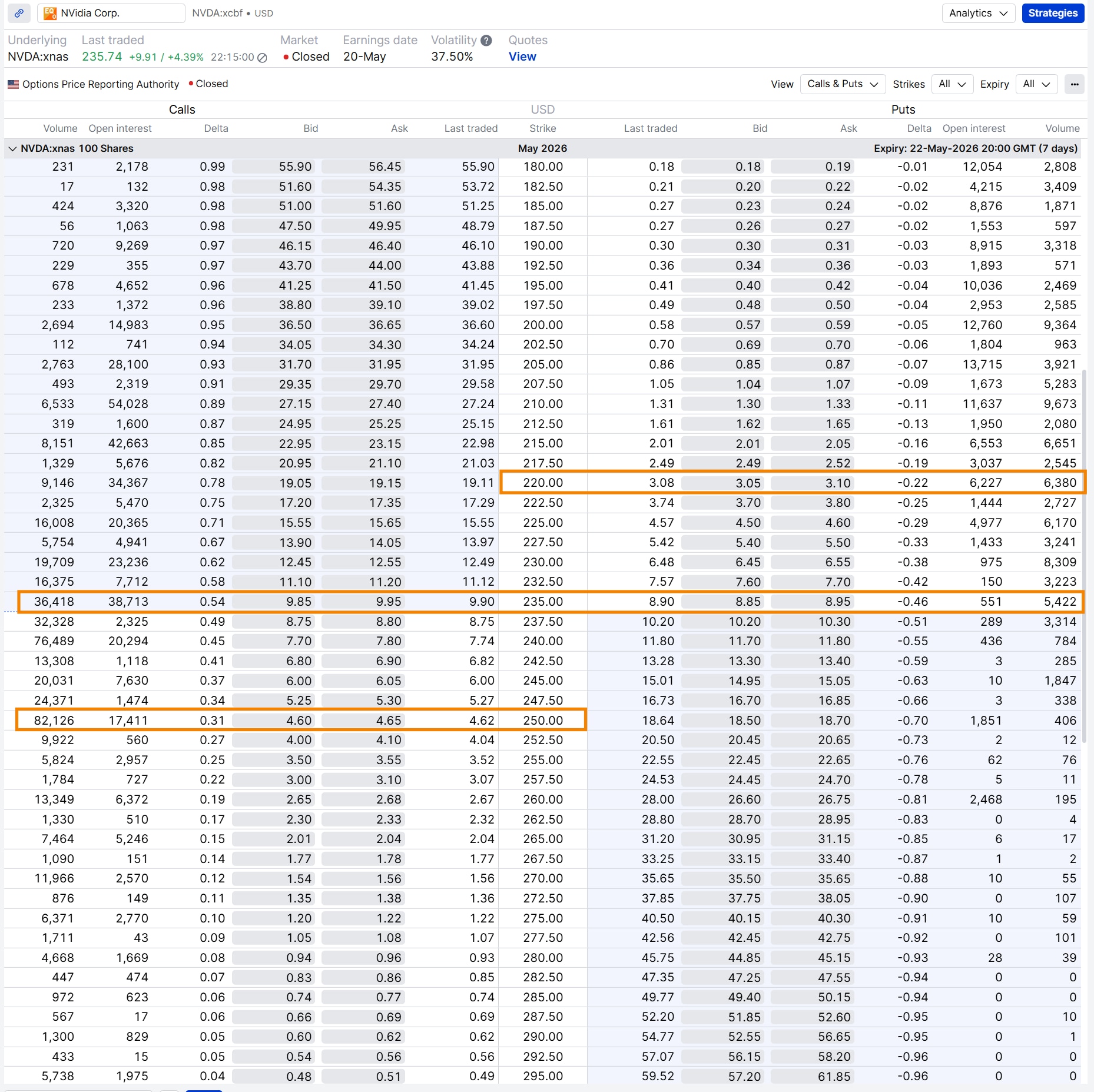 Nvidia option chain showing highlighted at-the-money 235 call and put premiums.