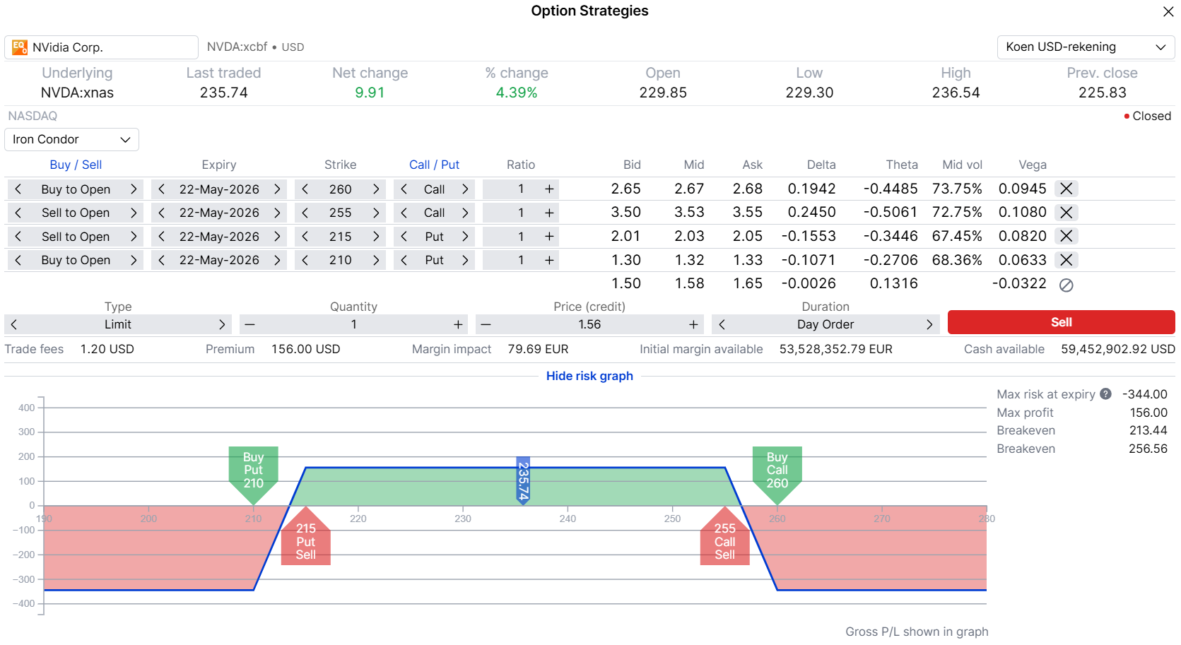 Iron condor risk graph with short 215 put, long 210 put, short 255 call, long 260 call, profit zone 213.44–256.56