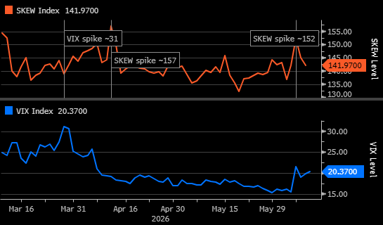 Indice CBOE SKEW e indice VIX da marzo a giugno 2026, che mostrano una valutazione elevata del rischio di coda nonostante una volatilità di mercato relativamente contenuta.