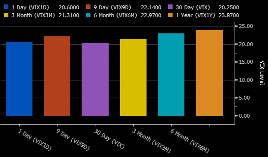 Confronto tra gli indici di volatilità collegati al VIX al 10 giugno 2026, incluse le misure a 1 giorno, 9 giorni, 30 giorni, 3 mesi, 6 mesi e 1 anno.
