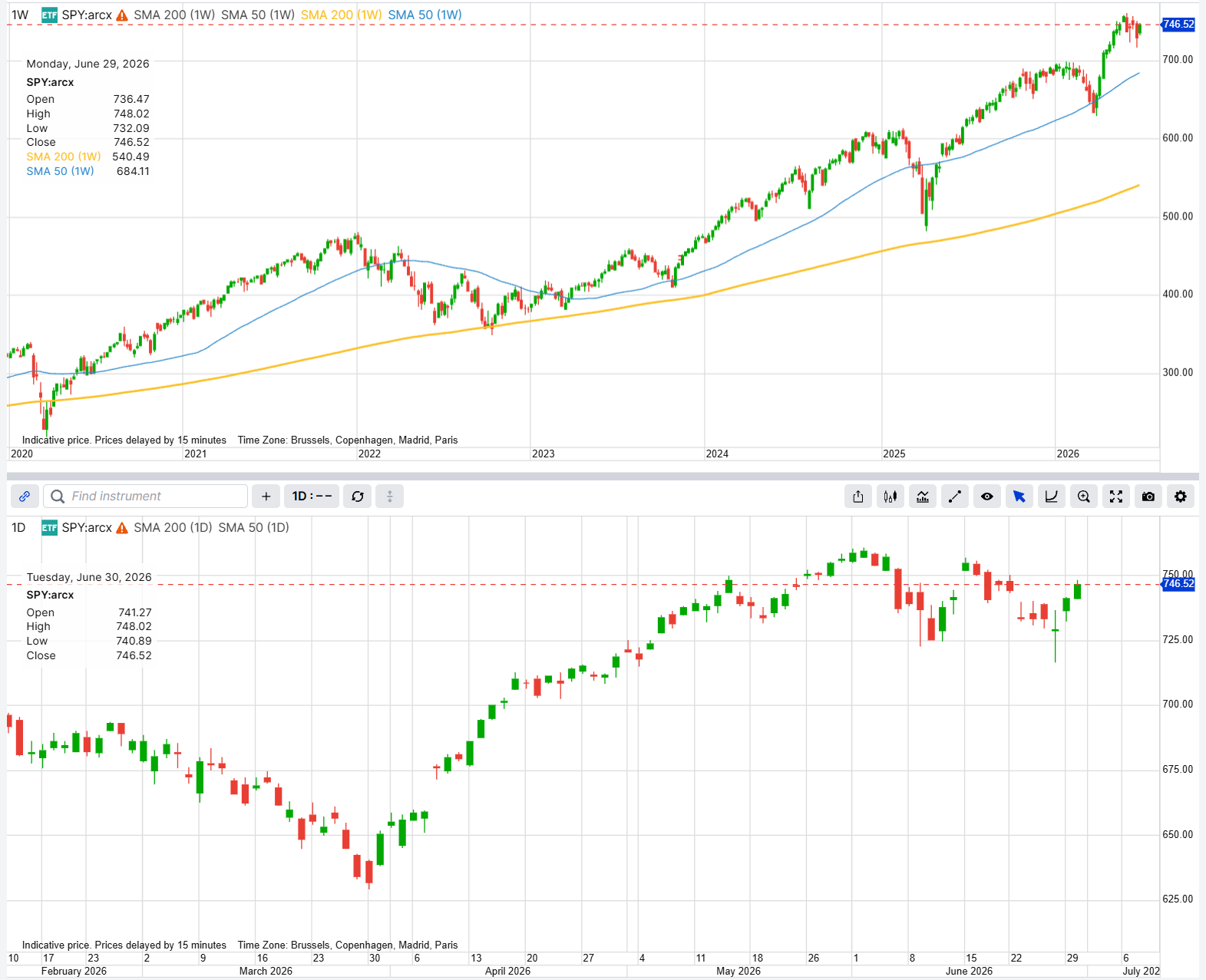SPY (SPDR S&P 500 ETF) weekly and daily price chart. Weekly close 29 June 2026: \$746.52. SMA 200 (weekly): \$540.49; SMA 50 (weekly): \$684.11. Source: SaxoTrader