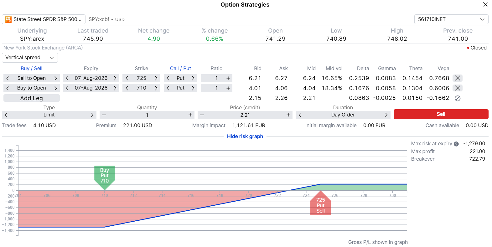 SPY \$725/\$710 bull put spread (expiry 7 August 2026) in SaxoTrader Options Strategy tool. Net credit at mid: approximately \$221 per contract. Maximum risk: \$1,279. Break-even: \$722.79. Source: SaxoTrader, 1 July 2026.