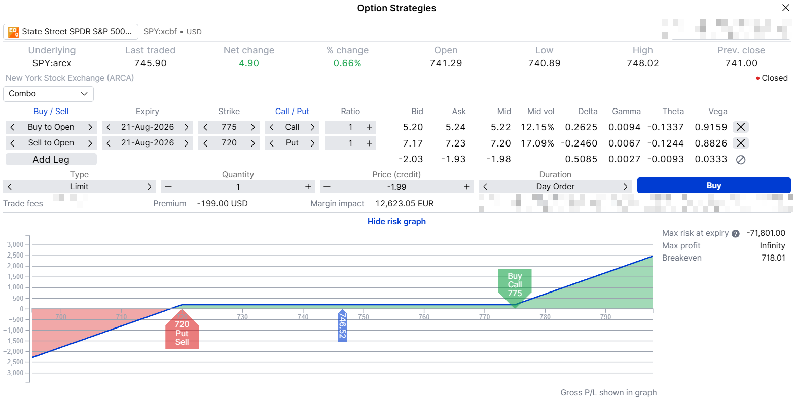 SPY \$720 put / \$775 call risk reversal (expiry 21 August 2026) in SaxoTrader Options Strategy tool. Net credit at mid: approximately \$198 per contract. Downside break-even: \$718.01. Source: SaxoTrader, 1 July 2026.