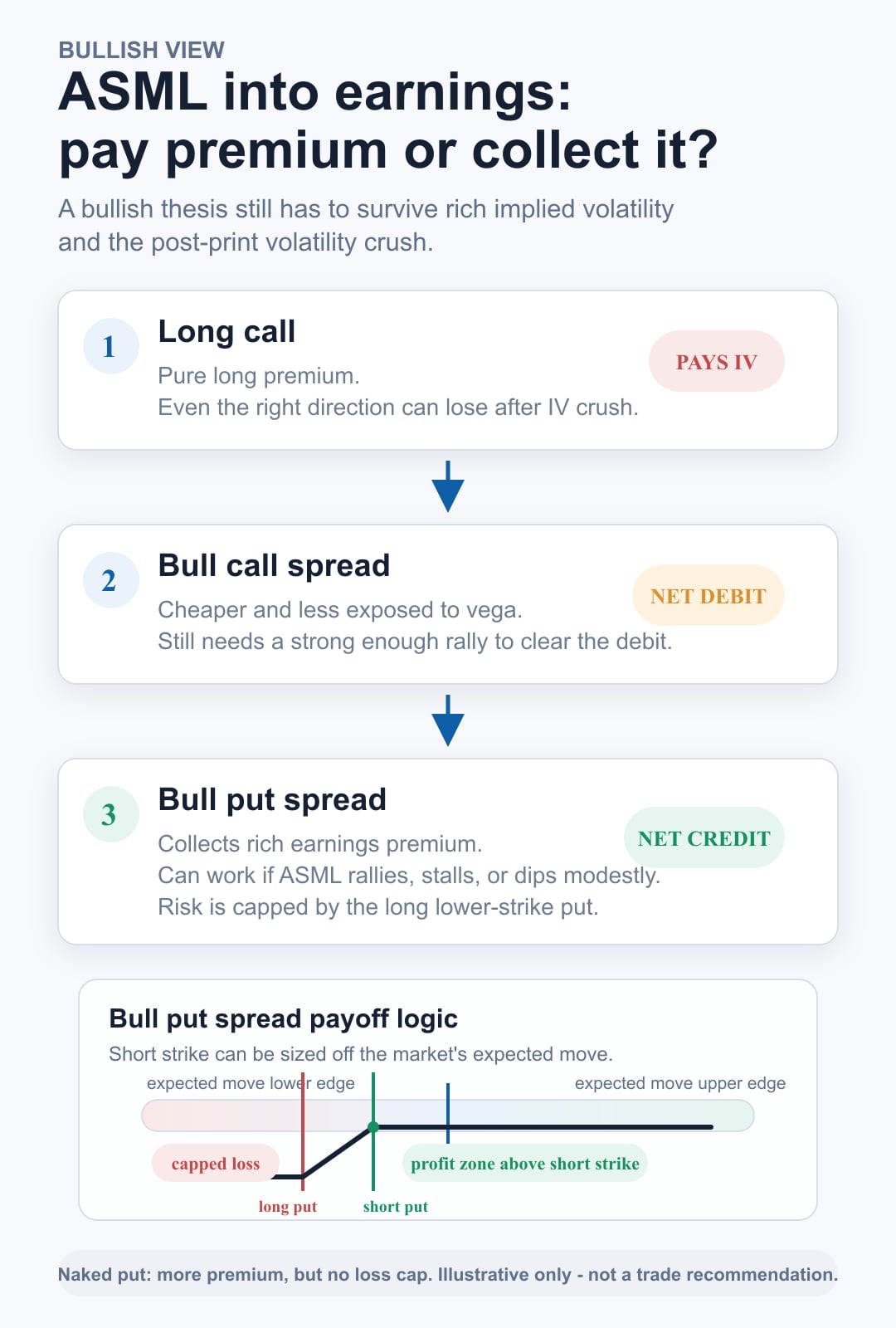 Strategy map comparing long call, bull call spread, and bull put spread payoff structures for a bullish ASML earnings view.