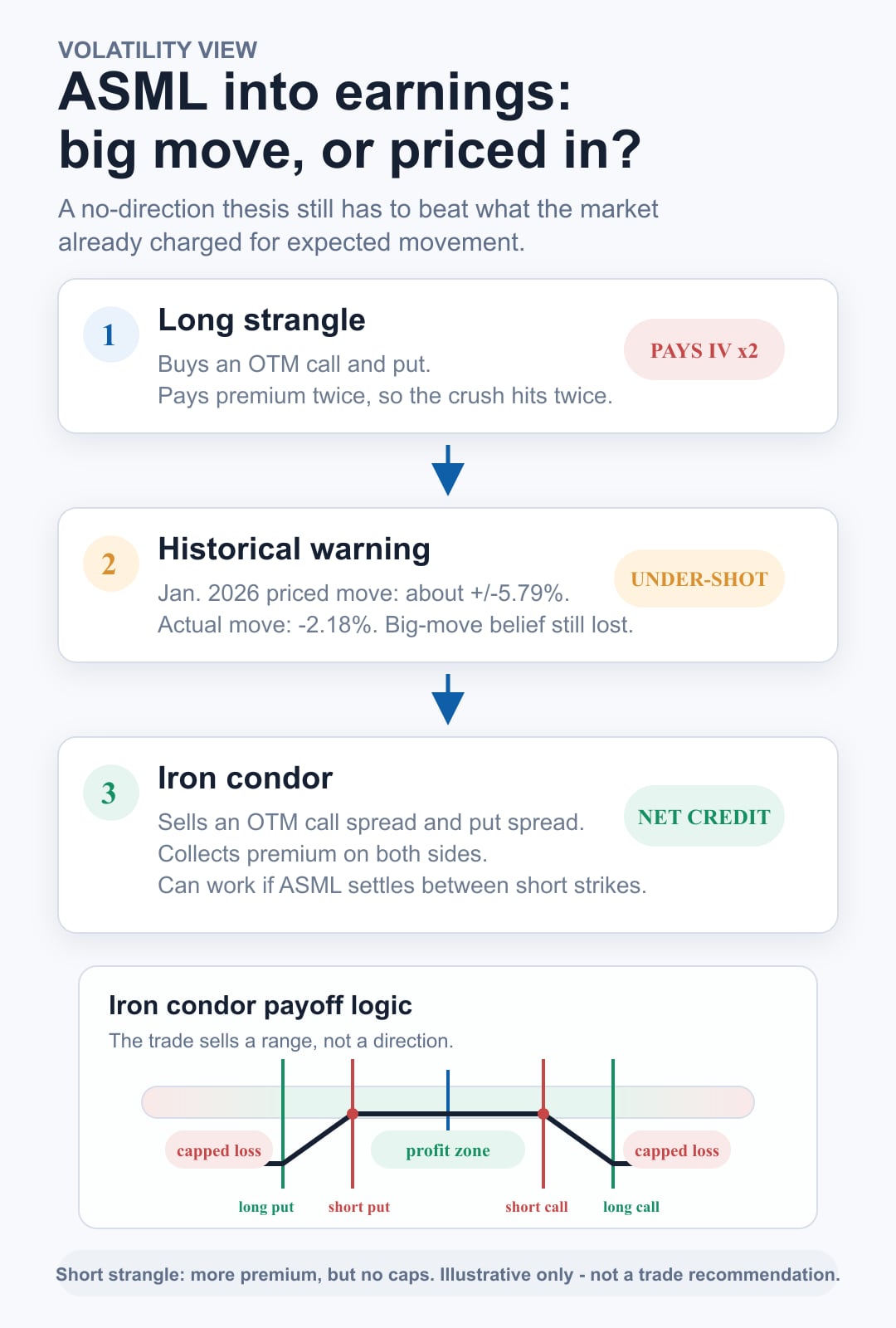 Strategy map comparing long strangle and iron condor payoff structures for a volatility-neutral ASML earnings view.