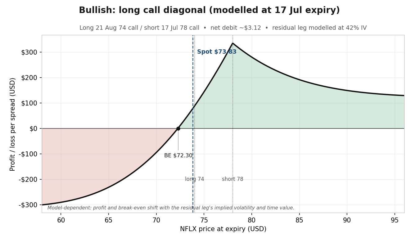Call diagonale lunga, modellata alla scadenza del 17 luglio con la gamba di agosto a 42% di volatilità implicita.