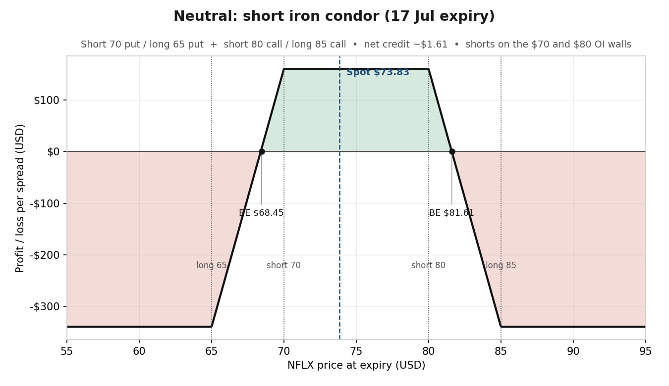 Short iron condor con short sui muri di open interest a $70 e $80.