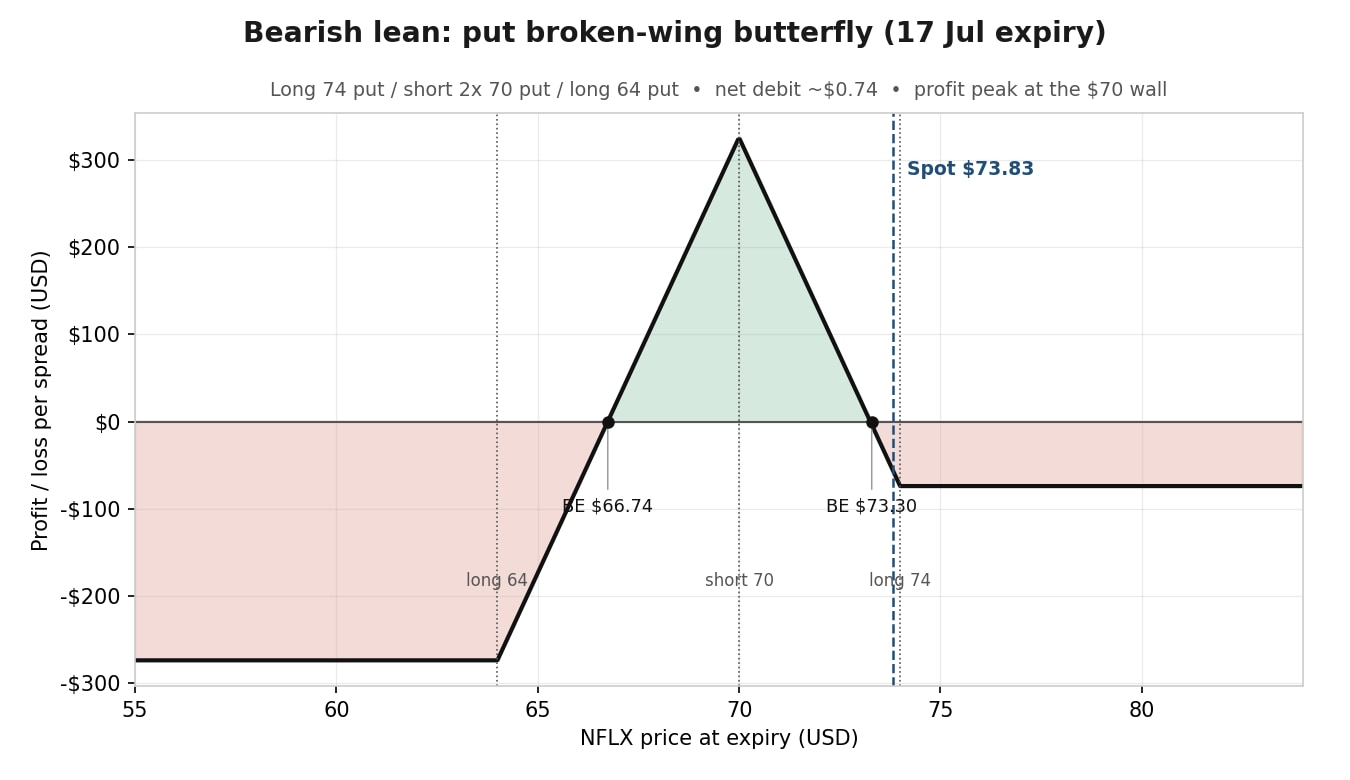 Put broken-wing butterfly mirata al muro di supporto a $70.
