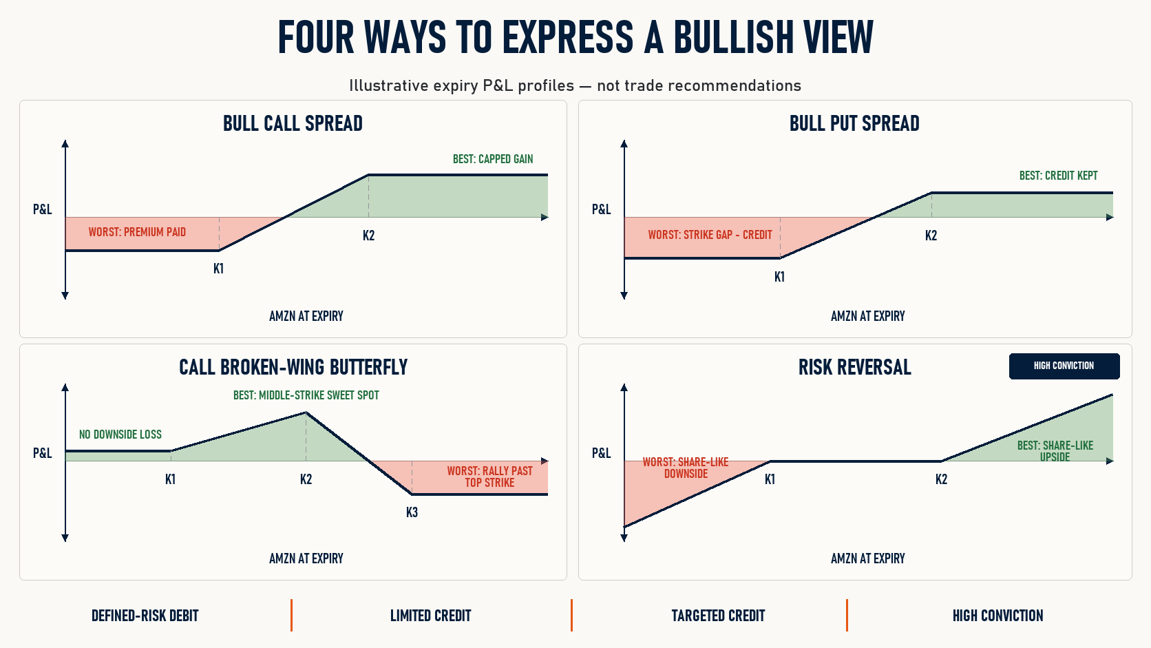 Quattro profili di P&L a scadenza per strutture rialziste su Amazon: bull call spread, bull put spread, call broken-wing butterfly e risk reversal, con evidenza delle zone best/worst case.