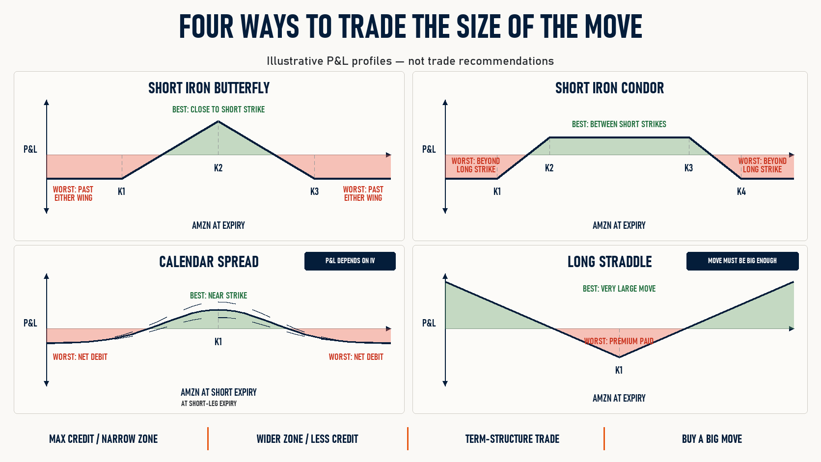 Quattro profili di P&L per strutture neutrali: short iron butterfly, short iron condor, calendar spread e long straddle, con zone best/worst case.