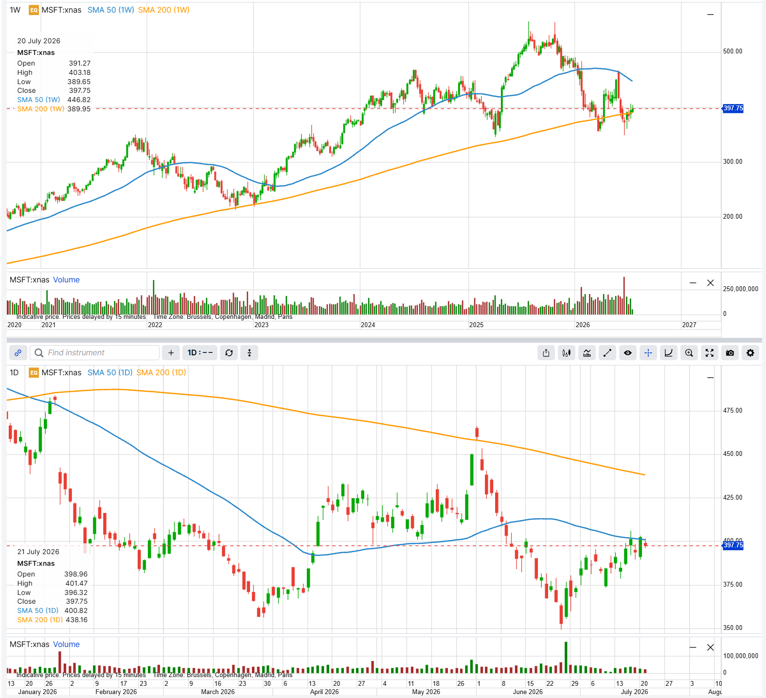 Grafici settimanale e giornaliero di MSFT: prezzo ~ \$397,75, sopra la 200 settimane (~\$390) e sotto la 50 giorni (~\$401), con la 200 giorni (~\$438) come resistenza; utili il 29 luglio