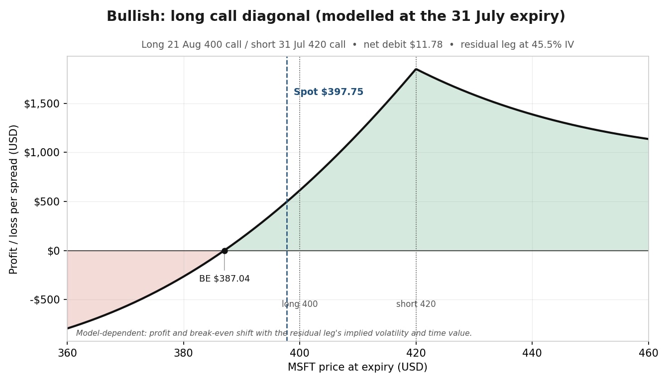 Long call diagonal, modellata al 31 luglio con IV della gamba di agosto al 45%