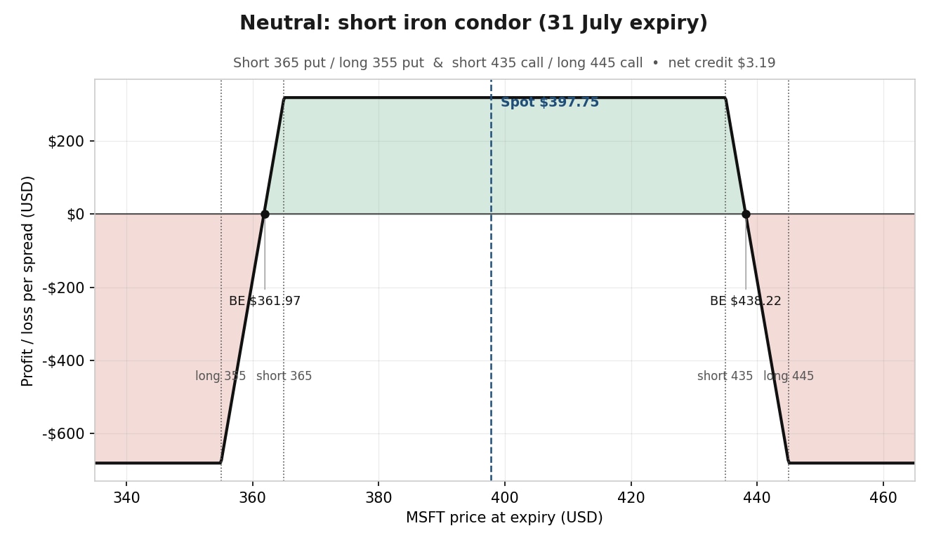 Short iron condor: short appena fuori dal move implicito (\$365 / \$435)