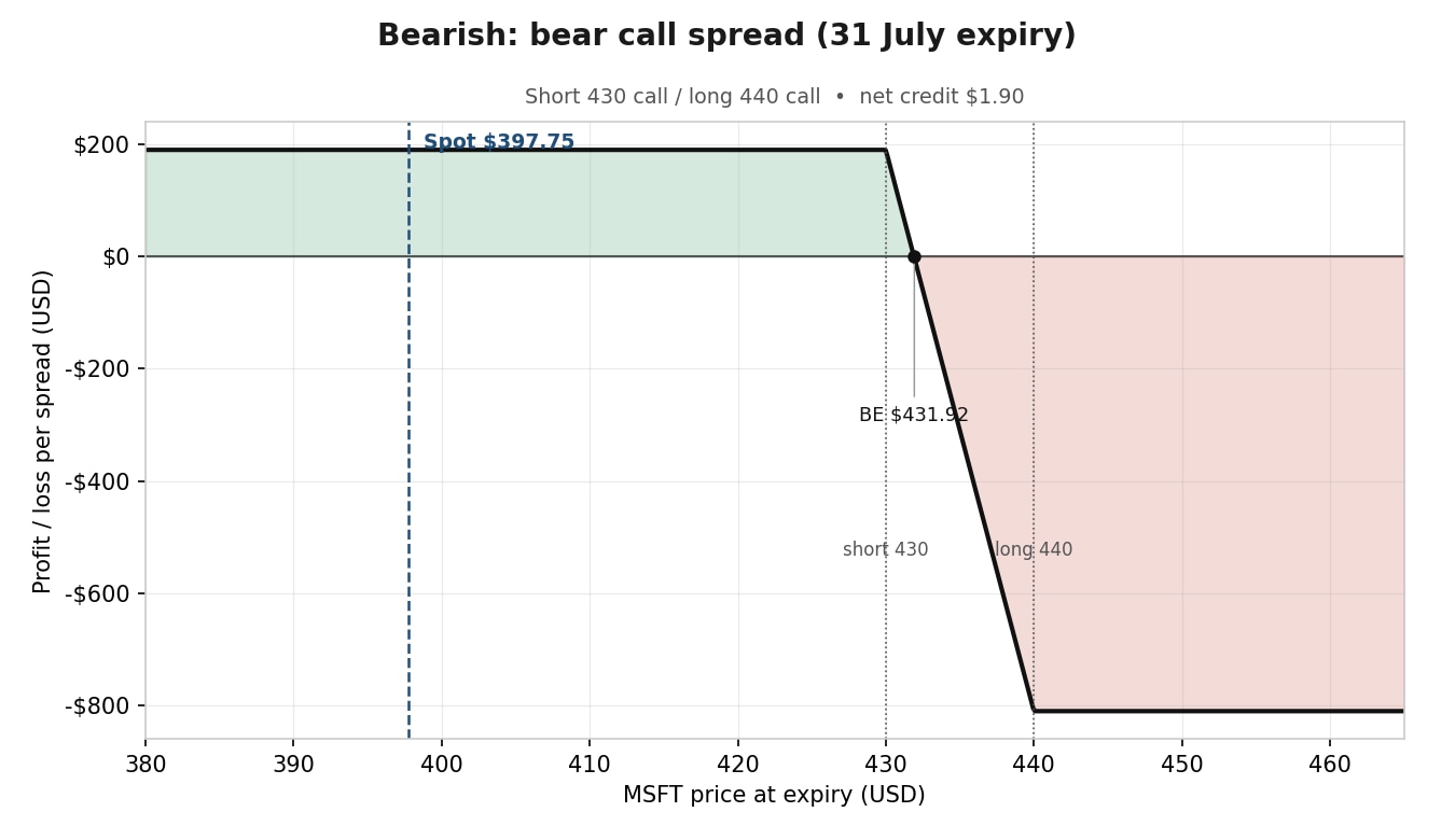 Bear call spread con short a \$430 sotto la 200 giorni