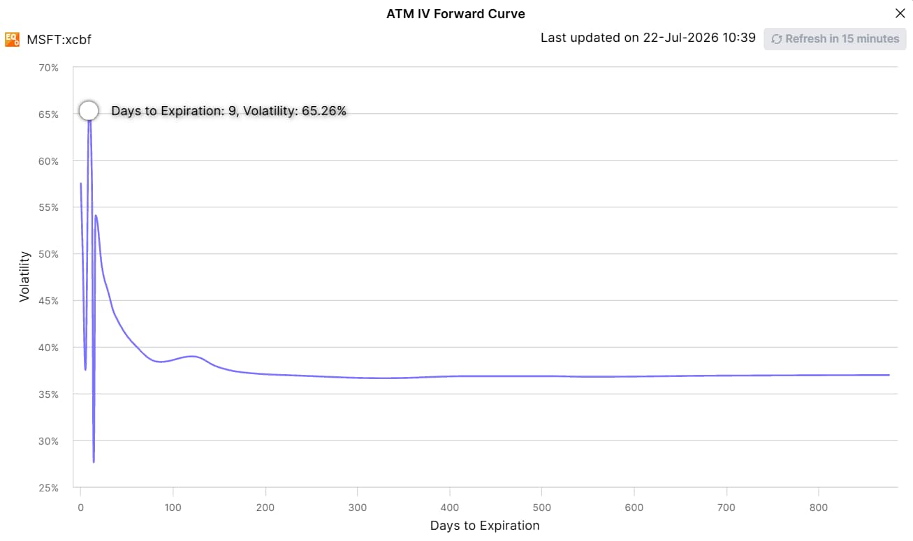 Curva forward IV ATM MSFT: 31 luglio ~65%, in calo verso ~37% sulle scadenze successive