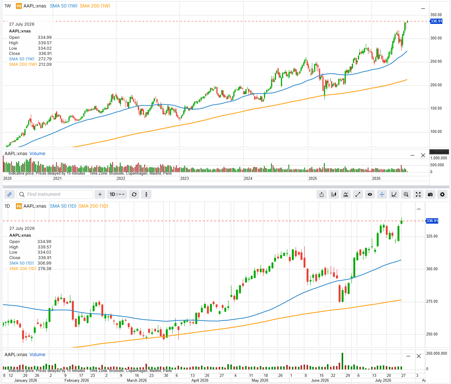 Grafici candlestick settimanali e giornalieri di Apple con medie mobili a 50 e 200 periodi, il titolo chiude a $336.91 il 27 luglio in territorio da record sopra entrambe le medie