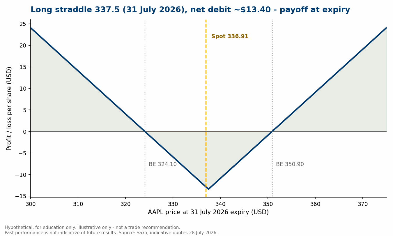 Diagramma payoff di un long straddle allo strike 337.5 in scadenza 31 luglio 2026, perdita massima di circa $13.40 per azione allo strike e break-even a $324.10 e $350.90