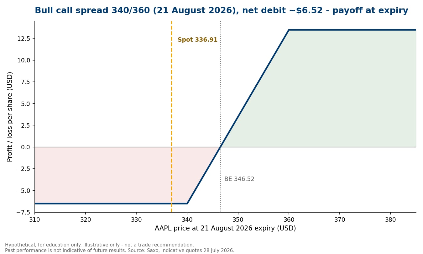 Diagramma payoff di un bull call spread 340/360 in scadenza 21 agosto 2026, perdita massima di circa $6.52 per azione sotto 340, profitto massimo di circa $13.48 sopra 360, break-even a $346.52