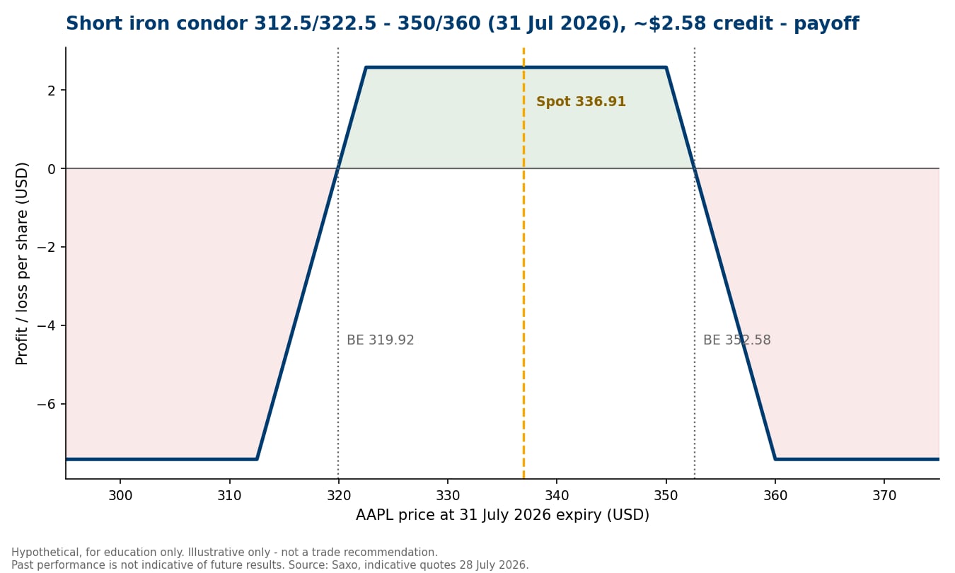Diagramma payoff di un short iron condor con strike 312.5, 322.5, 350 e 360 in scadenza 31 luglio 2026, profitto massimo di circa $2.58 per azione tra gli strike corti e perdita massima di circa $7.42 oltre le ali, break-even a $319.92 e $352.58