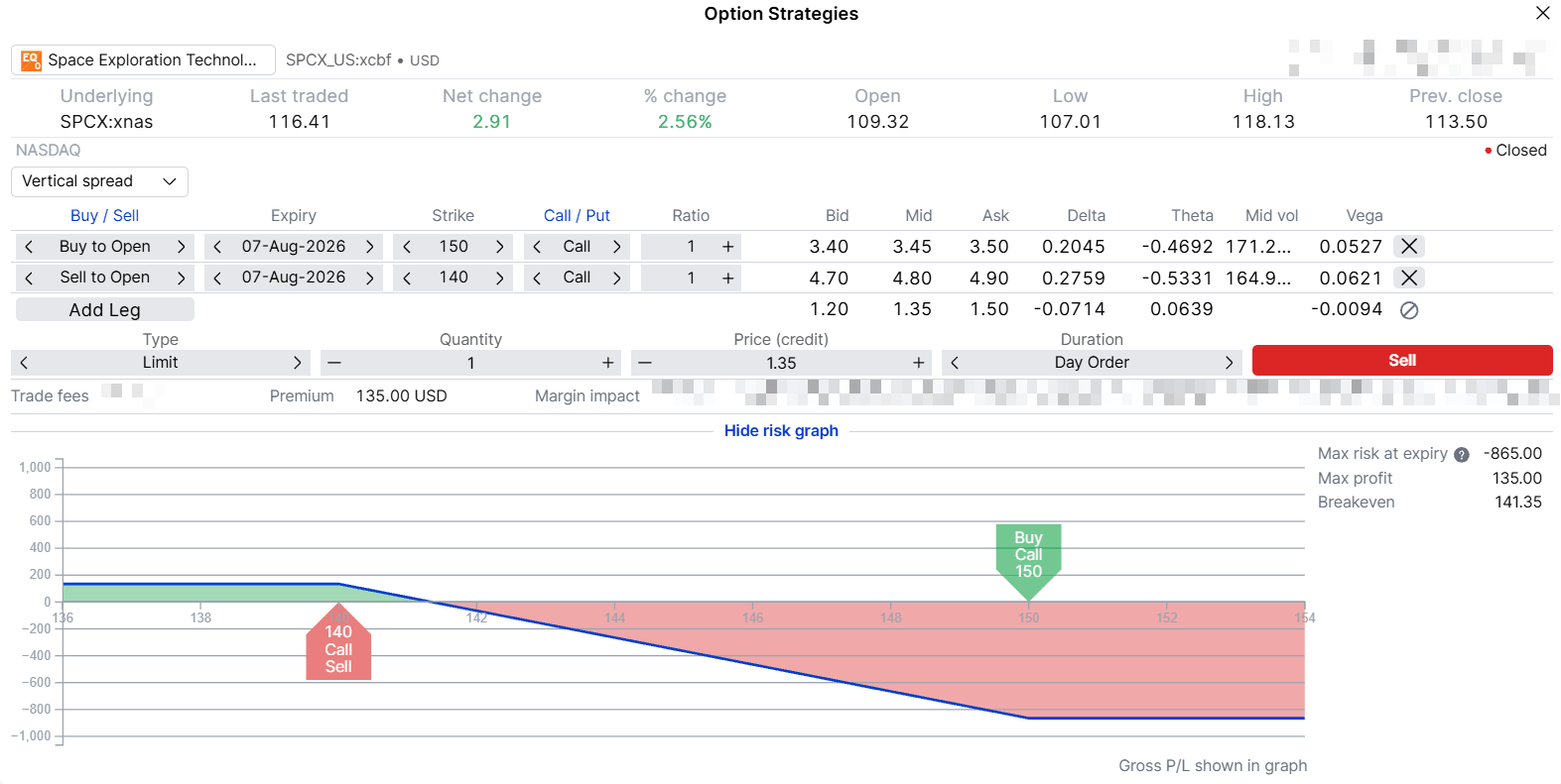 Diagramma payoff per un bear call spread SPCX, corto $140 e lungo $150 alla scadenza 7 agosto 2026, mostrando profitto limitato di $135 sotto $140 e perdita massima di $865 sopra $150, con break-even a $141.35