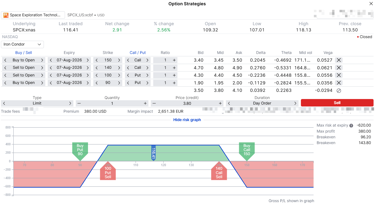 Diagramma payoff per un iron condor SPCX, corto $100 put e $140 call con ali lunghe a $90 e $150 alla scadenza 7 agosto 2026, mostrando profitto di $380 tra $100 e $140 e perdita massima di $620 oltre le ali, con break-even a $96.20 e $143.80