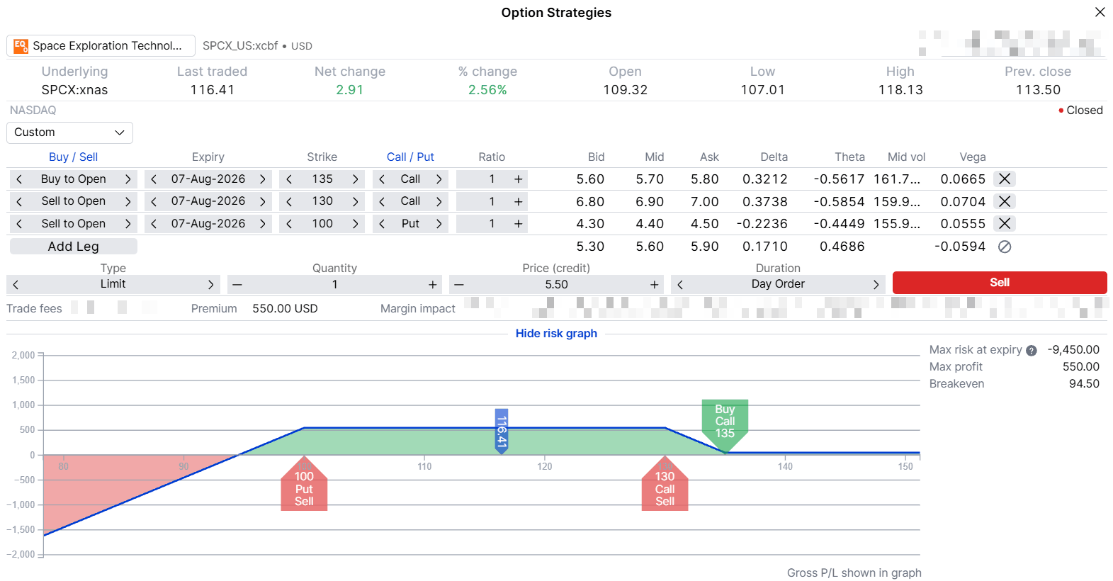 Diagramma payoff per un jade lizard SPCX, corto $100 put e corto $130 call contro una call lunga $135 alla scadenza 7 agosto 2026, mostrando un profitto piatto di $550 tra $100 e $130, un residuo $50 sopra $135, e perdite crescenti sotto il break-even $94.50