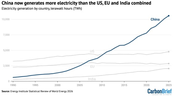 China electricity