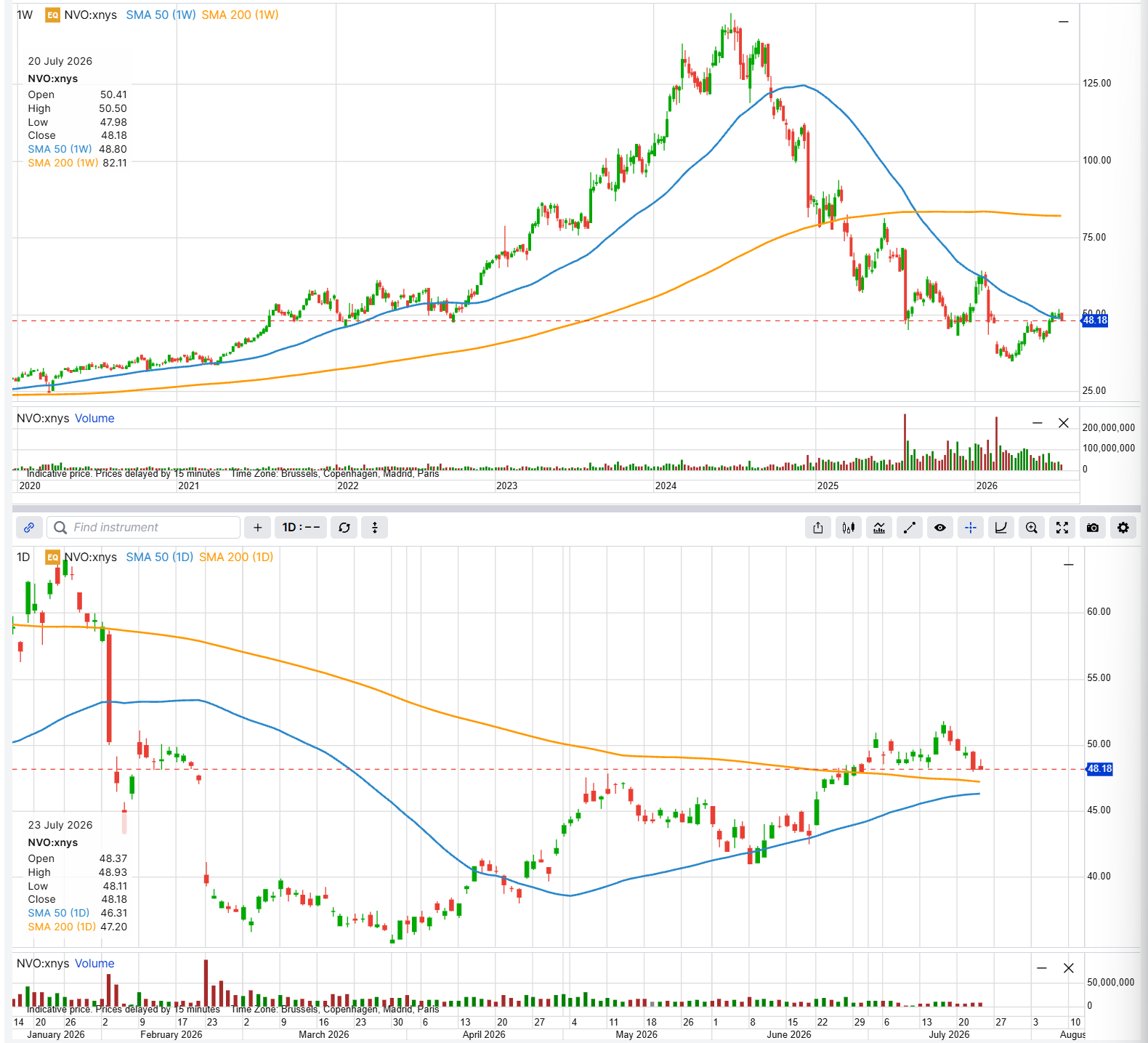 Grafici settimanale e giornaliero di NVO in vista degli utili del 5 agosto; weekly a \$48,18, sotto la media a 50 settimane (~\$48,8) e ben sotto la 200 settimane (~\$82); daily a \$48,18, sopra sia la 50 giorni (~\$46,3) sia la 200 giorni (~\$47,2)