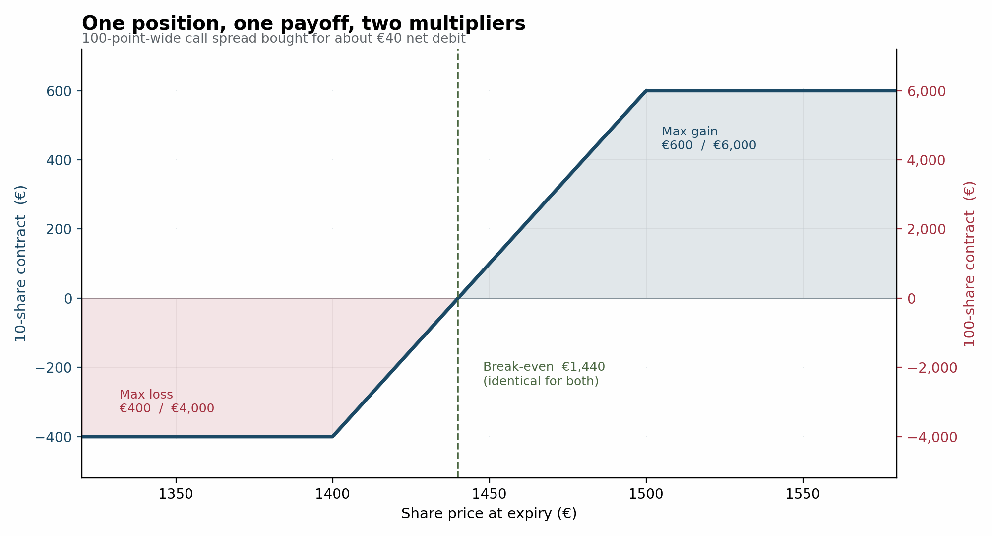 diagramma di payoff di uno spread call di ampiezza 100 punti disegnato una sola volta, con l’asse di sinistra scalato su un contratto da 10 azioni e quello di destra su un contratto da 100 azioni, che mostra una perdita massima di 400 EUR contro 4.000 EUR e un profitto massimo di 600 EUR contro 6.000 EUR con identico livello di pareggio a 1.440 EUR