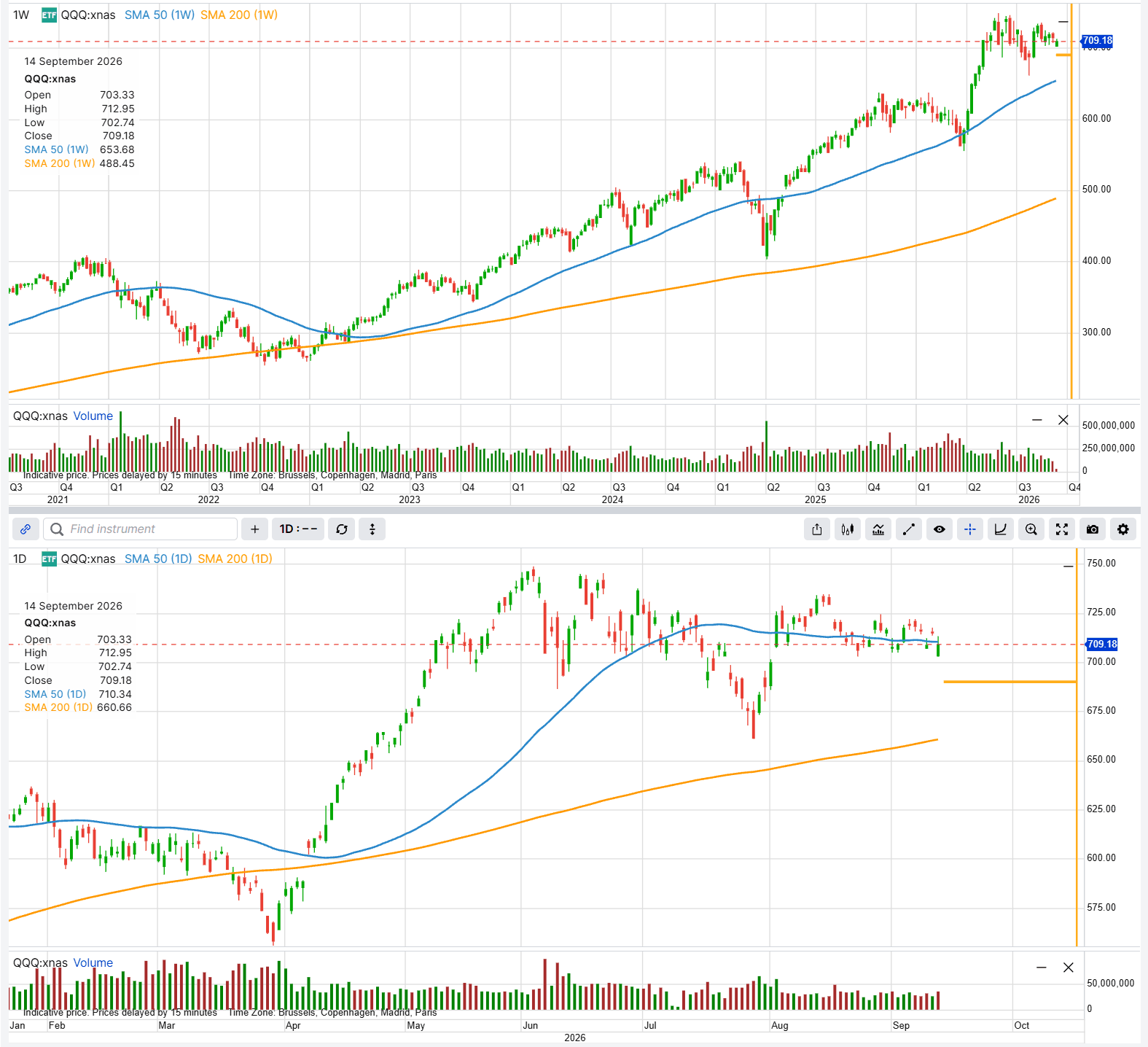QQQ weekly e daily fino alla chiusura del 14 settembre 2026, con lo strike 690 evidenziato