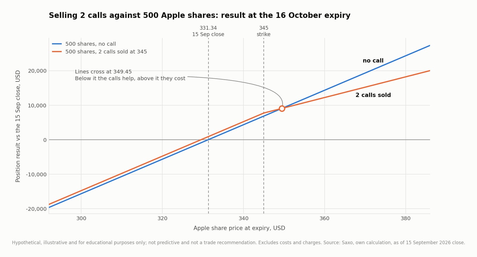 Payoff alla scadenza del 16 ottobre per 500 azioni Apple, con e senza 2 call vendute a 345. La posizione covered è avanti del premio fino a 349,45 e indietro oltre tale livello.
