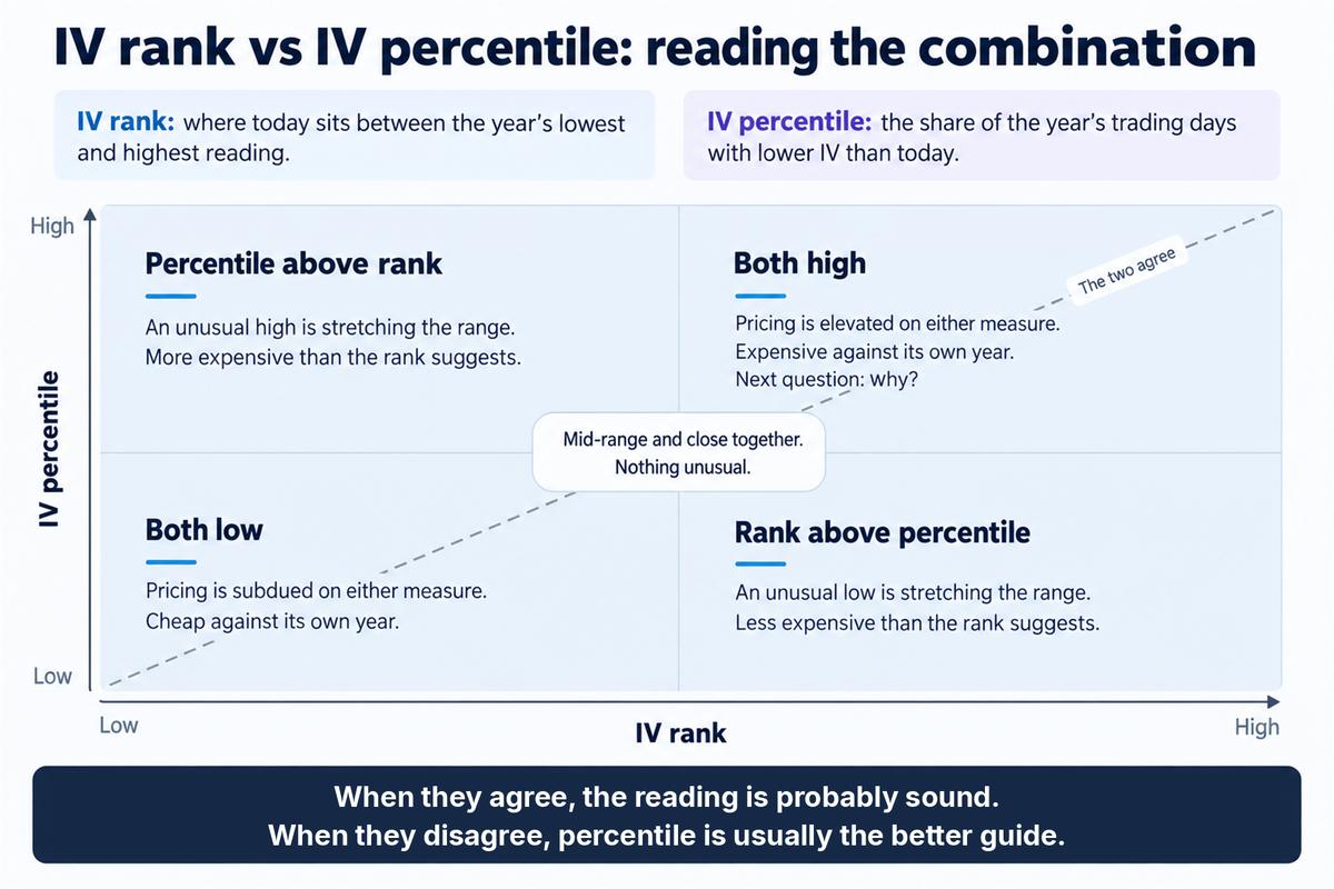 How to read IV rank and IV percentile together. Illustrative and for educational purposes only; not predictive. Source: Saxo