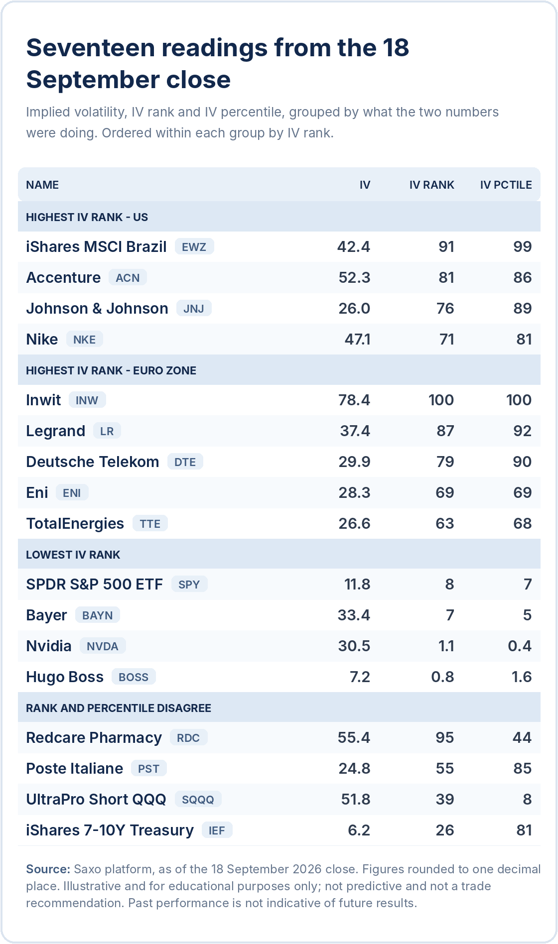 Volatilità implicita, IV rank e IV percentile per diciassette sottostanti, alla chiusura del 18 settembre 2026. Fonte: piattaforma Saxo