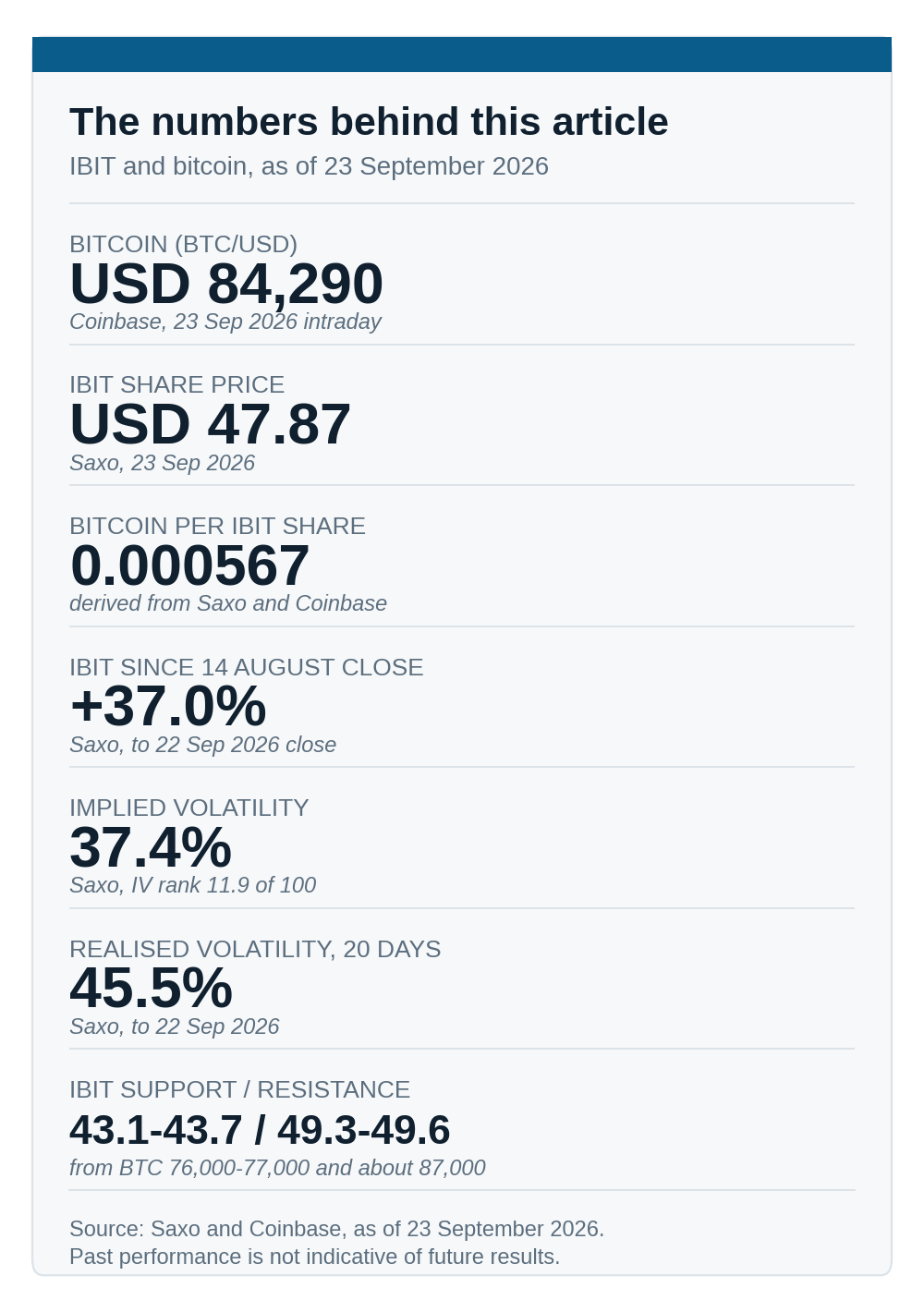 I numeri alla base di questo articolo: prezzi di bitcoin e IBIT, rapporto bitcoin per quota, movimento dal 14 agosto, volatilità implicita rispetto a quella realizzata e fasce di supporto e resistenza. Fonte: Saxo e Coinbase, al 23 settembre 2026.