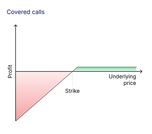 articoli informativi Covered calls