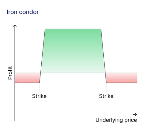 articoli di approfondimento strategia iron condor