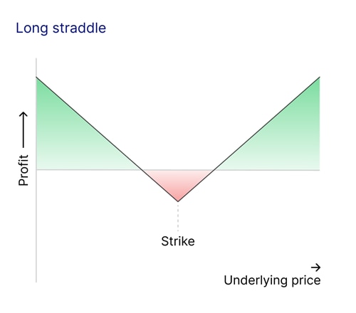 articoli insight long straddle