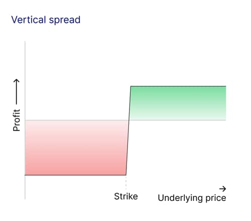 articoli di approfondimento Spread verticale