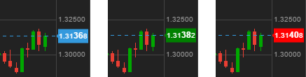 Chart price colors