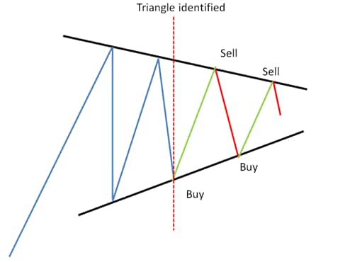 swing trading triangle